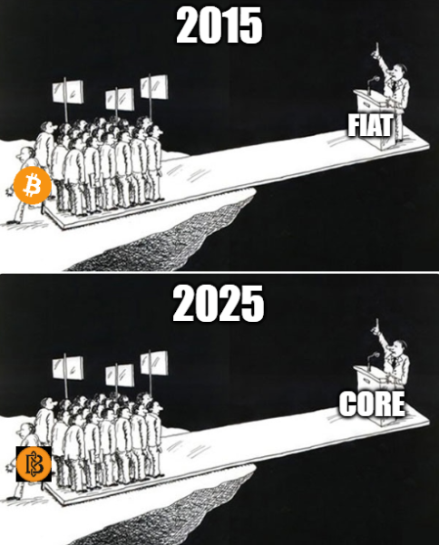 Bitcoin's Rise to Dominance — 2015
FIAT
BITCOIN
2025
CORE