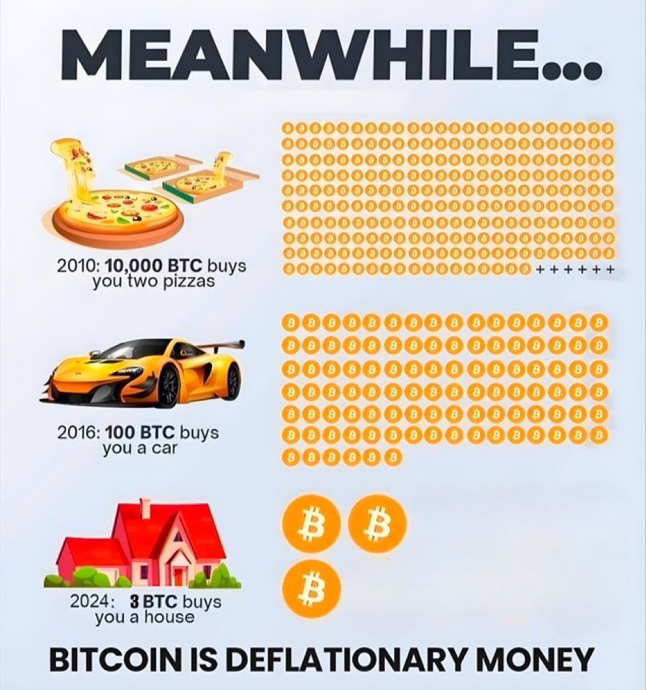 Bitcoin's Deflationary Power — MEANWHILE...

2010: 10,000 BTC buys you two pizzas

2016: 100 BTC buys you a car

2024: 3 BTC buys you a house

BITCOIN IS DEFLATIONARY MONEY