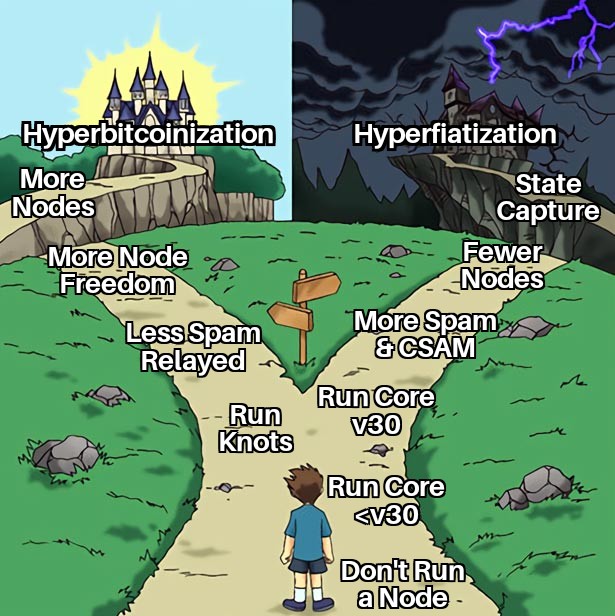 Bitcoin Node Decision — Hyperbitcoinization
More Nodes
More Node Freedom
Less Spam Relayed
Run Knots
Run Core v30
Don't Run a Node
Hyperfiatization
State Capture
Fewer Nodes
More Spam & CSAM
Run Core <v30
