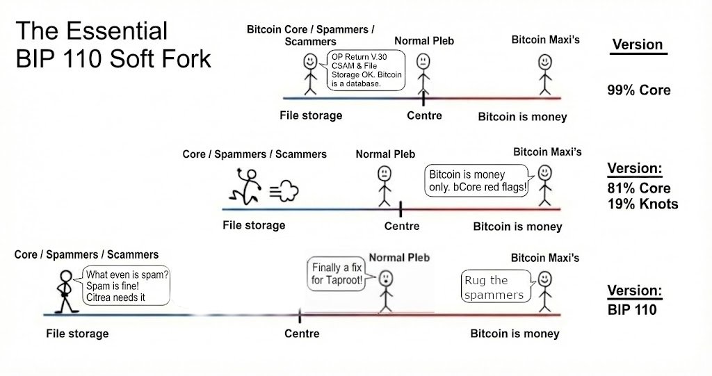 The Essential BIP 110 Soft Fork — The Essential
BIP 110 Soft Fork
Bitcoin Core / Spammers / Scammers
Normal Pleb
Bitcoin Maxi's
File storage
Centre
Bitcoin is money
Core / Spammers / Scammers
Normal Pleb
Bitcoin M…
